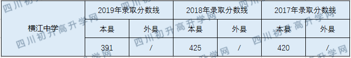 橫江中學2020年中考錄取分數(shù)線是多少？