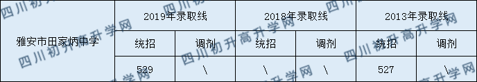 雅安市田家炳中學(xué)2020年中考錄取分?jǐn)?shù)是多少？