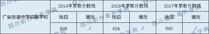 廣安友誼中學實驗學校2020年中考錄取分數(shù)線是多少？