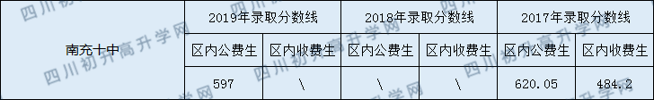 2020南充十中初升高錄取線是否有調(diào)整？