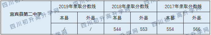 2020宜賓縣第二中學(xué)初升高錄取線是否有調(diào)整？