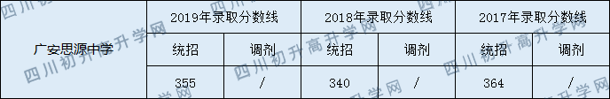 廣安思源中學2020年中考錄取分數(shù)線是多少？