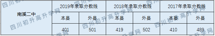 南溪第二中學2020年中考錄取分數(shù)線是多少？