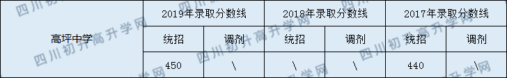 高坪中學(xué)2020年中考錄取分?jǐn)?shù)線是多少？