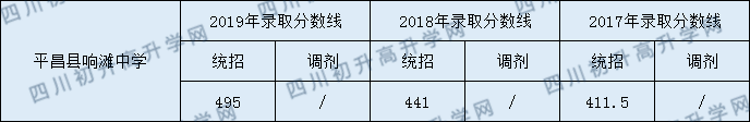 平昌縣響灘中學(xué)2020年中考錄取分?jǐn)?shù)是多少？