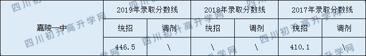 2020南充市嘉陵一中初升高錄取線是否有調整？