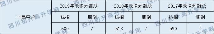 平昌中學(xué)2020年中考錄取分?jǐn)?shù)是多少？