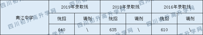 南江中學(xué)2020年中考錄取分?jǐn)?shù)是多少？