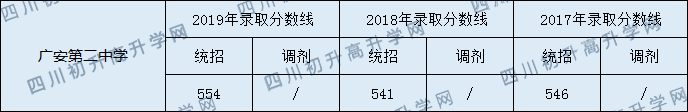 廣安第二中學2020年中考錄取分數(shù)線是多少？