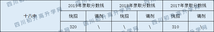 南充市十八中2020年中考錄取分?jǐn)?shù)線是多少？