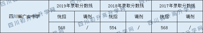 四川省廣安中學(xué)2020年中考錄取分?jǐn)?shù)線是多少？