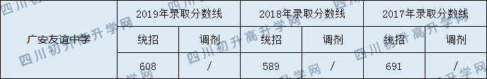 2020廣安友誼中學(xué)初升高錄取分?jǐn)?shù)線(xiàn)是否有調(diào)整？