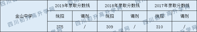 金山中學(xué)2020年中考錄取分?jǐn)?shù)線是多少？