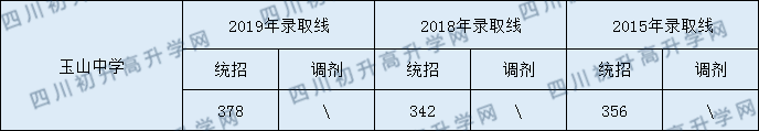 玉山中學2020年中考錄取分數(shù)是多少？