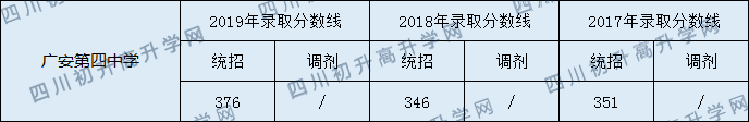 2020廣安第四中學(xué)初升高錄取分?jǐn)?shù)線是否有調(diào)整？