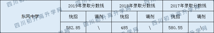 閬中東風(fēng)中學(xué)2020年中考錄取分?jǐn)?shù)線是多少？