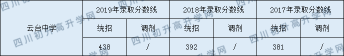 云臺(tái)中學(xué)2020年中考錄取分?jǐn)?shù)線是多少？