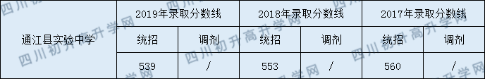 通江縣實驗中學2020年中考錄取分數(shù)線是多少？