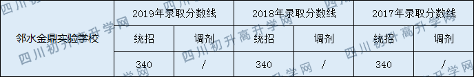 鄰水金鼎實驗學校2020年中考錄取分數(shù)是多少？