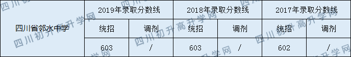 2020四川省鄰水中學初升高錄取分數線是否有調整？