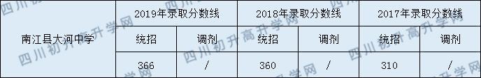 南江縣大河中學(xué)2020年中考錄取分?jǐn)?shù)線是多少？