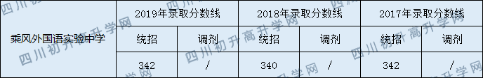 2020乘風(fēng)外國語實(shí)驗(yàn)中學(xué)初升高錄取分?jǐn)?shù)線是否有調(diào)整？