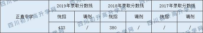 正直中學(xué)2020年中考錄取分?jǐn)?shù)線是多少？