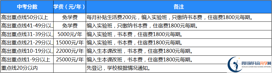 廣元天立國(guó)際學(xué)校2020年收費(fèi)標(biāo)準(zhǔn)