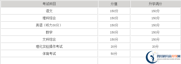 巴中2020年中考滿分是多少分？