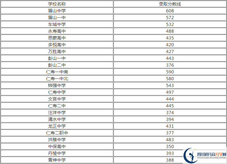 2020年眉山中考分?jǐn)?shù)線是多少？