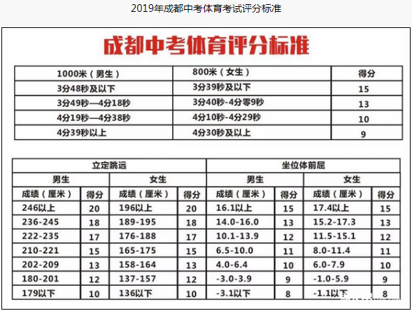 成都市2020年中考體育評分標準是什么？