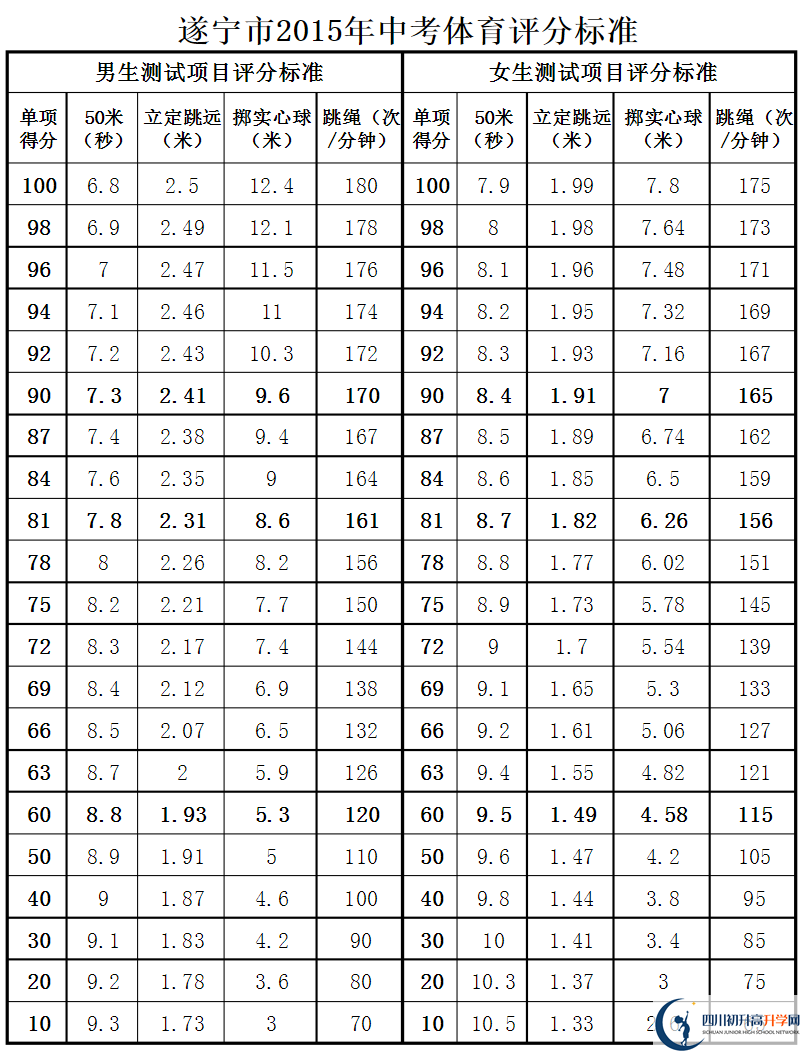 遂寧市2020年中考體育評(píng)分標(biāo)準(zhǔn)是什么？