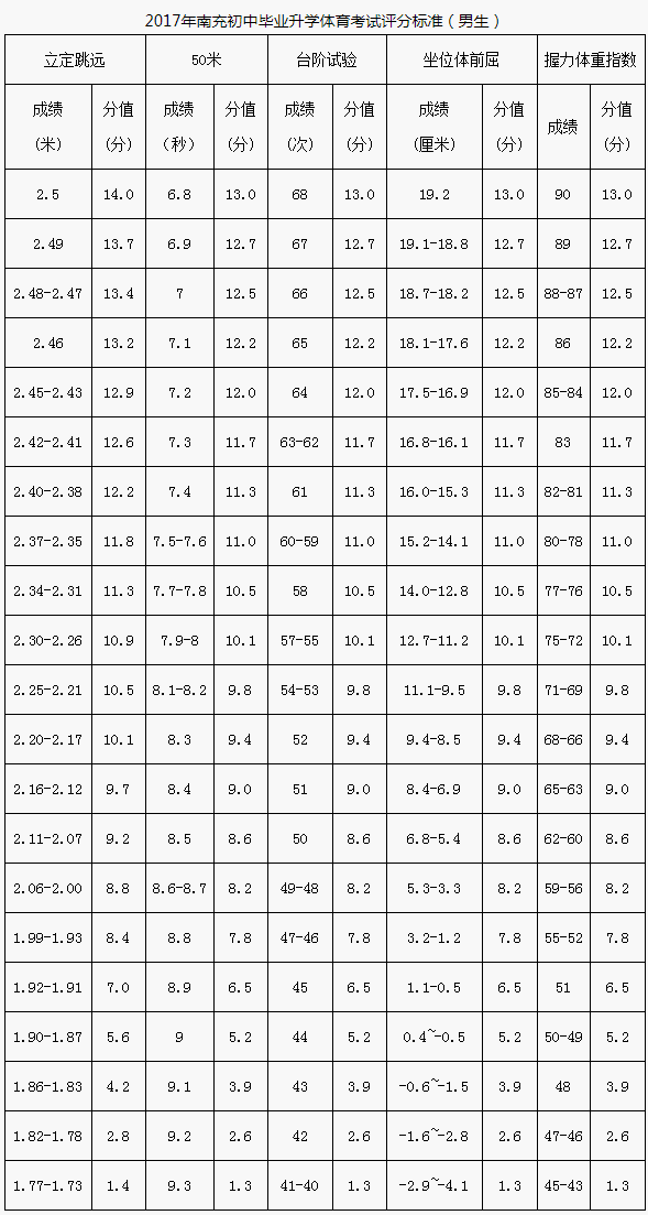 南充市2020年中考體育評分標準是什么？