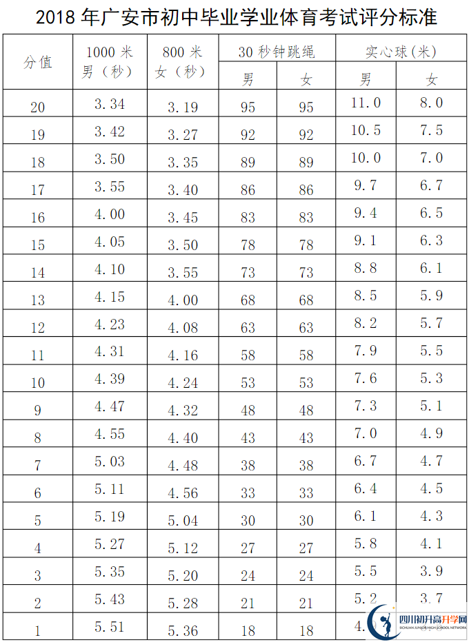 廣安市2020年中考體育評分標準是什么？