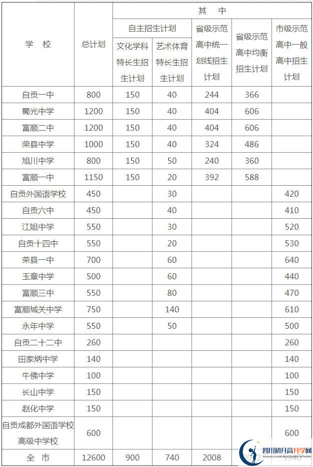 2020年自貢市中考招生計劃是什么？