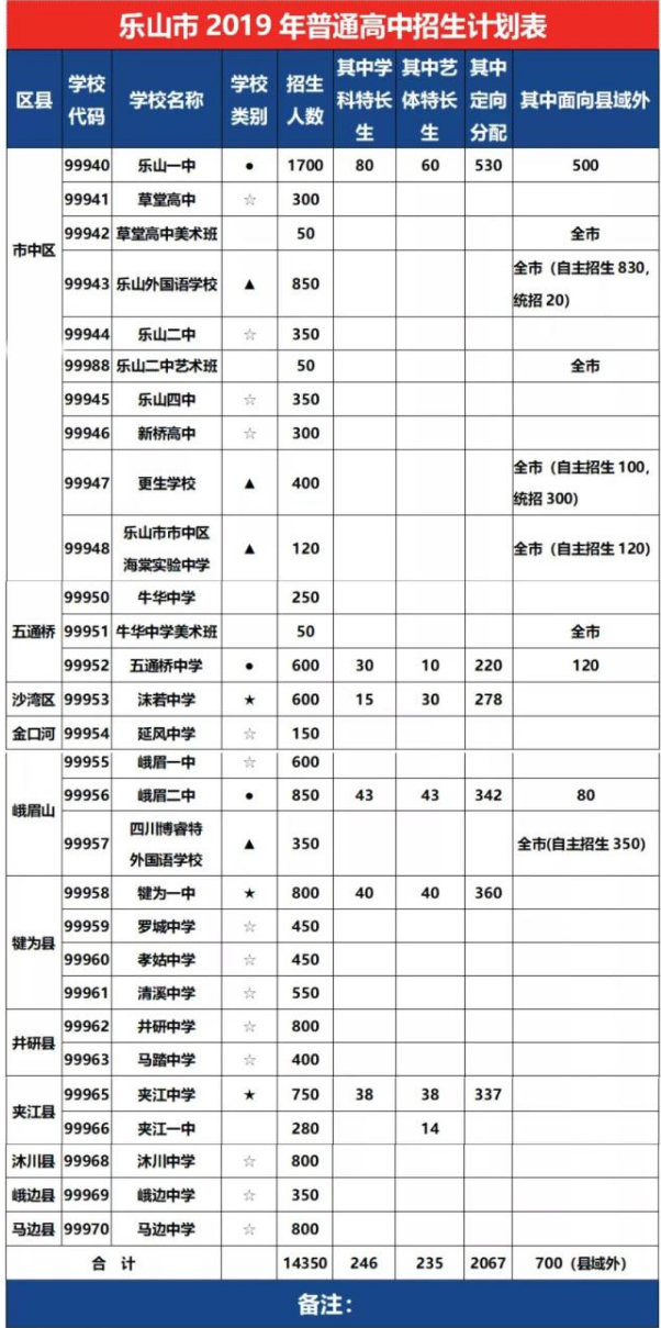 2020年樂山市中考招生計劃是什么？