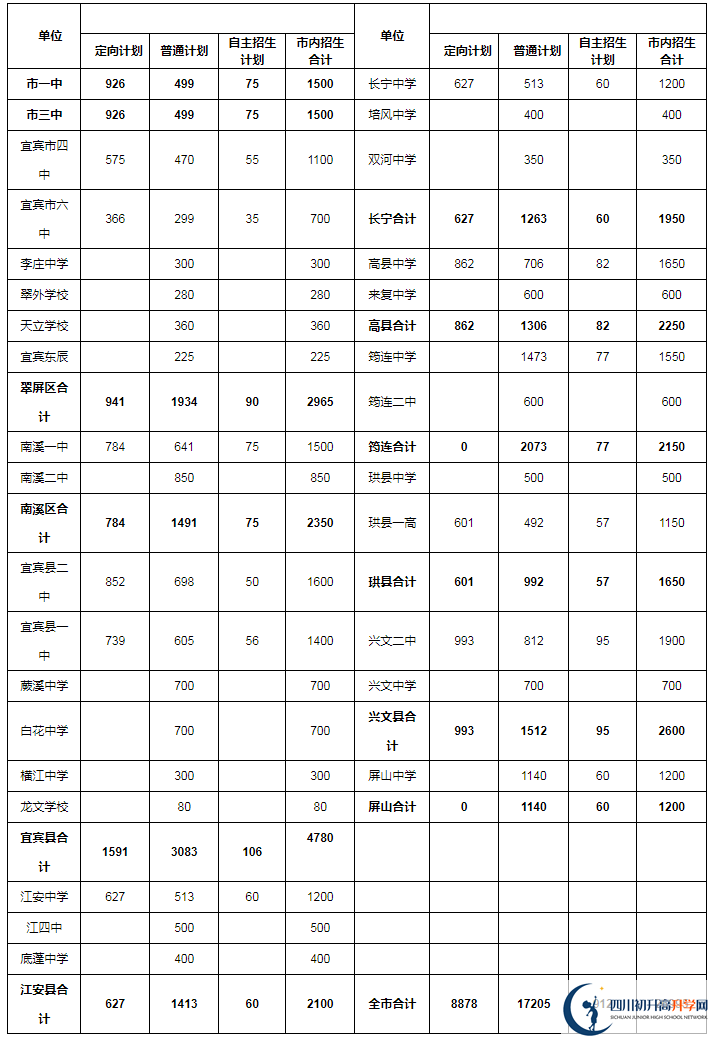 2020年宜賓市中考招生計(jì)劃是什么？