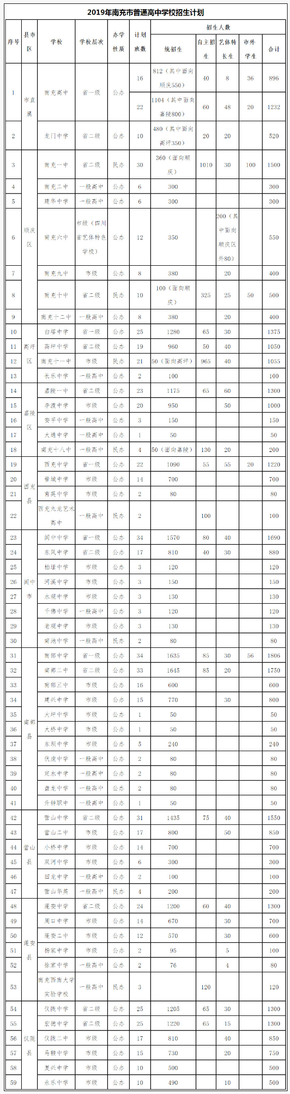 2020年南充市中考招生計(jì)劃是什么？