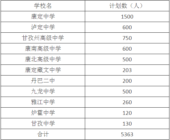 2020年甘孜州中考招生計劃是什么？