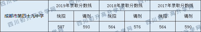 2020年四川省成都市第四十九中學(xué)校分?jǐn)?shù)線(xiàn)是多少？