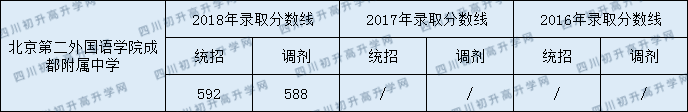 2020年北京第二外國語學院成都附屬中學招生分數(shù)是多少？