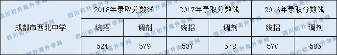 2020成都市西北中學錄取線是否有調(diào)整？