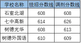 2020川師大實外學(xué)?？甲灾髡猩鷹l件是什么？有何變化