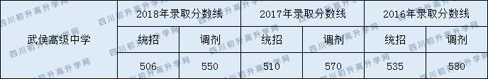 2020武侯高級中學初升高錄取線是否有調(diào)整？