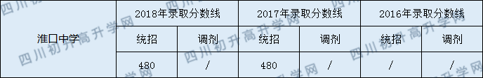 2020淮口中學(xué)初升高錄取線是否有調(diào)整？