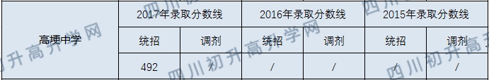 2020高埂中學初升高錄取線是否有調(diào)整？