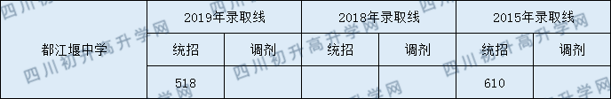 2020都江堰中學(xué)初升高錄取線是否有調(diào)整？