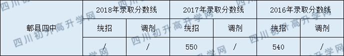 2020郫縣四中初升高錄取線是否有調整？