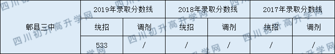 2020郫縣三中初升高錄取線是否有調(diào)整？