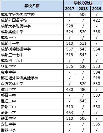 成都高中錄取分數(shù)線|初升高分數(shù)錄取線|普高分數(shù)線是多少？